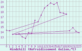 Courbe du refroidissement olien pour Chatelus-Malvaleix (23)