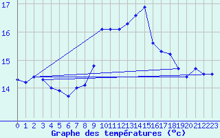 Courbe de tempratures pour Toroe