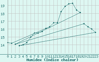 Courbe de l'humidex pour Ulm-Mhringen