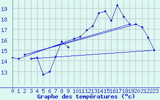 Courbe de tempratures pour Sainte-Gemme-la-Plaine (85)