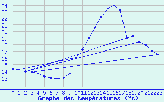 Courbe de tempratures pour Maurs (15)