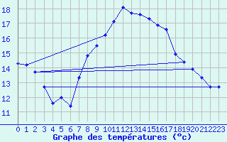 Courbe de tempratures pour Weissenburg