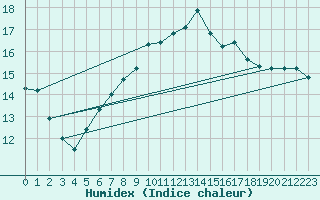Courbe de l'humidex pour Retz