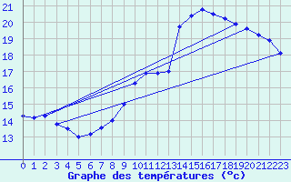 Courbe de tempratures pour Bourges (18)