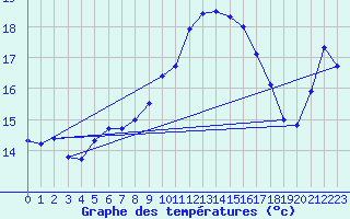 Courbe de tempratures pour Ceuta