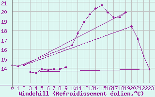 Courbe du refroidissement olien pour Saint-Martin-de-Londres (34)