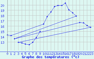 Courbe de tempratures pour Saint-Girons (09)