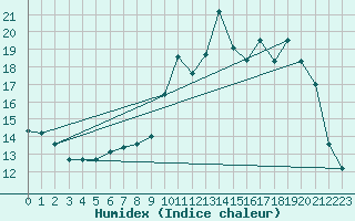 Courbe de l'humidex pour Xonrupt-Longemer (88)