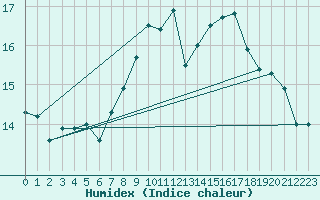 Courbe de l'humidex pour Turretot (76)