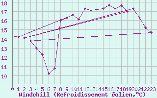 Courbe du refroidissement olien pour Cap de la Hague (50)