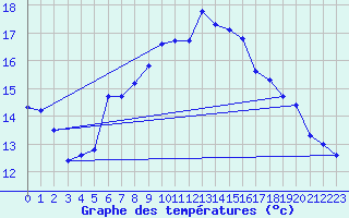 Courbe de tempratures pour Fister Sigmundstad