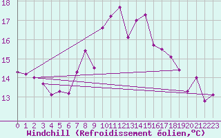 Courbe du refroidissement olien pour Reinosa