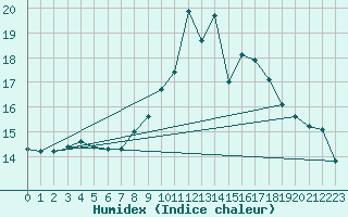 Courbe de l'humidex pour Graefenberg-Kasberg