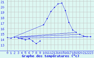 Courbe de tempratures pour Langres (52) 