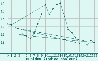 Courbe de l'humidex pour Chaumont (Sw)