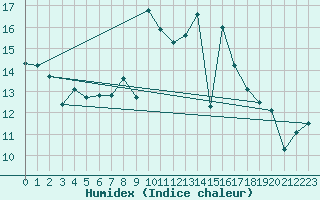 Courbe de l'humidex pour Cabo Vilan