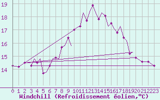 Courbe du refroidissement olien pour Guernesey (UK)