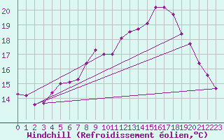 Courbe du refroidissement olien pour Roesnaes