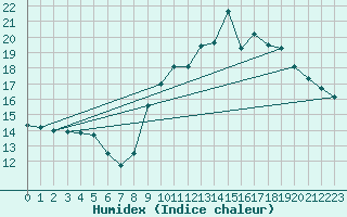 Courbe de l'humidex pour Rimbach-Prs-Masevaux (68)