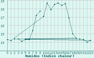 Courbe de l'humidex pour Chasseral (Sw)