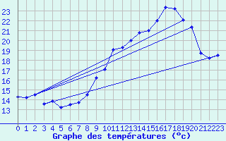 Courbe de tempratures pour Berzme (07)