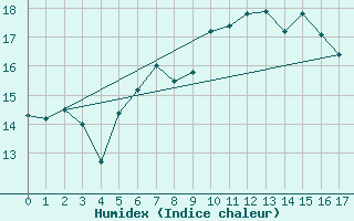 Courbe de l'humidex pour Michelstadt-Vielbrunn