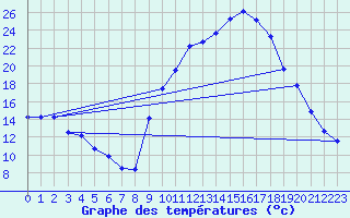 Courbe de tempratures pour Aniane (34)