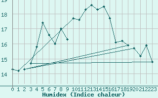 Courbe de l'humidex pour Biscarrosse (40)