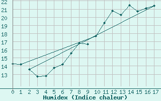 Courbe de l'humidex pour Chemnitz