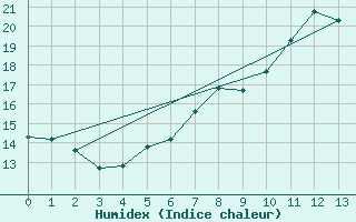 Courbe de l'humidex pour Chemnitz