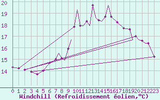 Courbe du refroidissement olien pour Lossiemouth