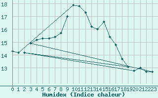 Courbe de l'humidex pour Salla Naruska