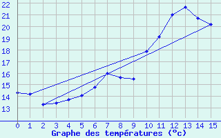 Courbe de tempratures pour Schleswig