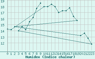 Courbe de l'humidex pour Jijel Achouat