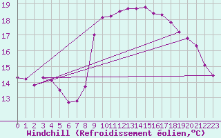 Courbe du refroidissement olien pour Ile de Groix (56)