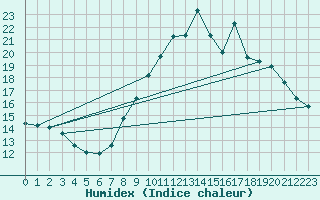 Courbe de l'humidex pour Thnes (74)