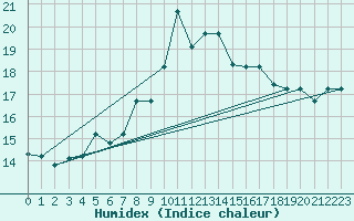 Courbe de l'humidex pour Balikesir