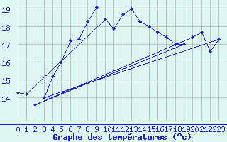 Courbe de tempratures pour Pernaja Orrengrund