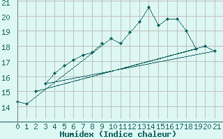 Courbe de l'humidex pour Quintenic (22)