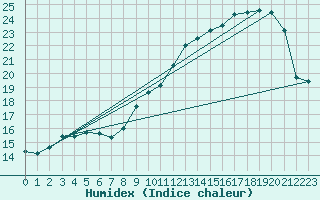 Courbe de l'humidex pour Buzenol (Be)