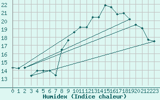 Courbe de l'humidex pour Lanvoc (29)