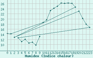 Courbe de l'humidex pour Gourdon (46)