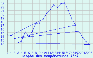 Courbe de tempratures pour Weihenstephan