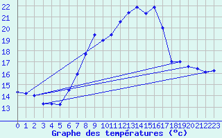 Courbe de tempratures pour Dachsberg-Wolpadinge