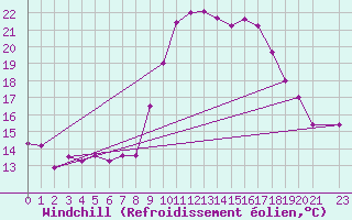 Courbe du refroidissement olien pour Bastia (2B)