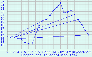 Courbe de tempratures pour Hohrod (68)