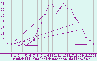 Courbe du refroidissement olien pour Hupsel Aws