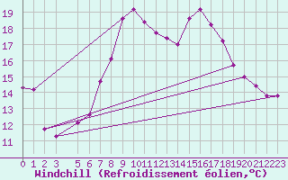 Courbe du refroidissement olien pour Zlatibor