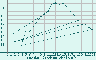 Courbe de l'humidex pour Bad Gleichenberg