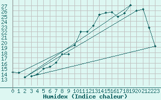 Courbe de l'humidex pour Lignerolles (03)